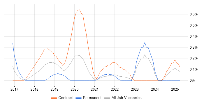Job vacancy trend for Kubernetes Engineer in Tyne and Wear Job vacancy trend for Kubernetes Engineer in Tyne and Wear