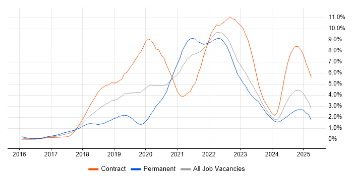 Job vacancy trend for Kubernetes in Tyne and Wear