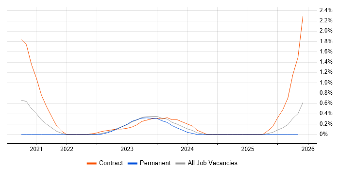 Kusto Query Language job vacancy trend in Tyne and Wear