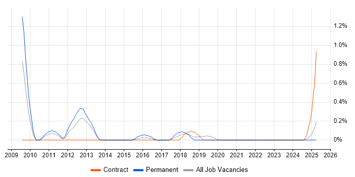 Job vacancy trend for LabVIEW in Tyne and Wear