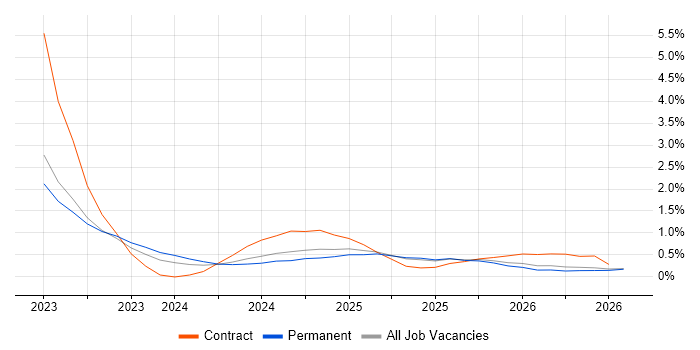 Lakehouse job vacancy trend in Tyne and Wear