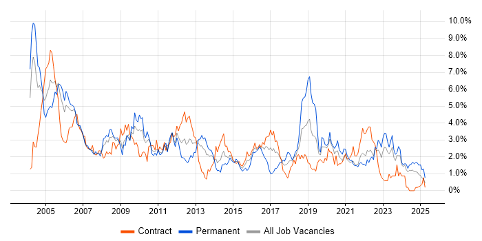 Job vacancy trend for LAN in Tyne and Wear Job vacancy trend for LAN in Tyne and Wear