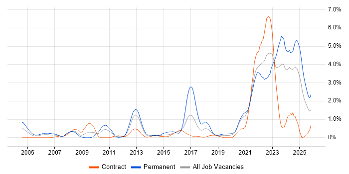 Law job vacancy trend in Tyne and Wear