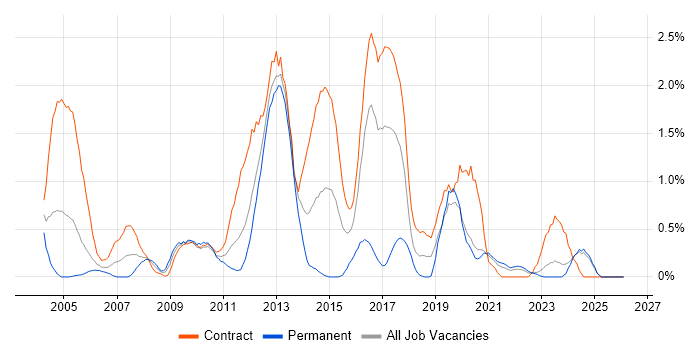 LDAP job vacancy trend in Tyne and Wear