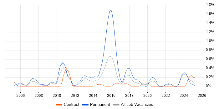 Job vacancy trend for Lead C# Developer in Tyne and Wear
