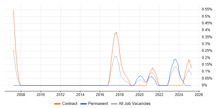 Job vacancy trend for Lead Data Architect in Tyne and Wear Job vacancy trend for Lead Data Architect in Tyne and Wear