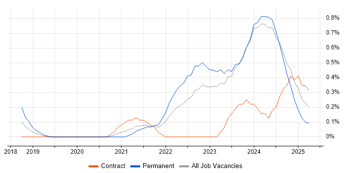 Job vacancy trend for Lead Data Engineer in Tyne and Wear