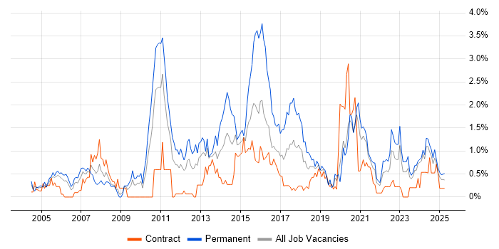 Job vacancy trend for Lead Developer in Tyne and Wear Job vacancy trend for Lead Developer in Tyne and Wear