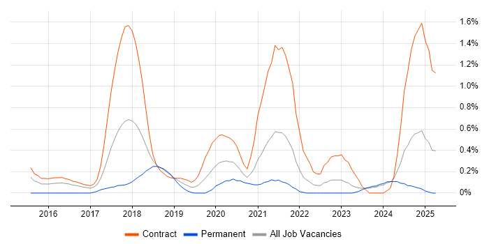 Job vacancy trend for Lead DevOps in Tyne and Wear Job vacancy trend for Lead DevOps in Tyne and Wear
