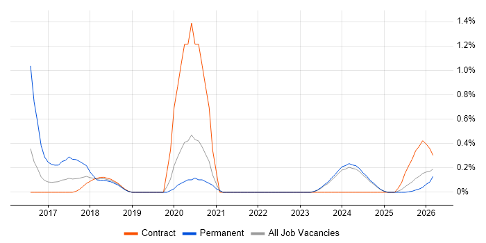 Lead Full-Stack Developer job vacancy trend in Tyne and Wear