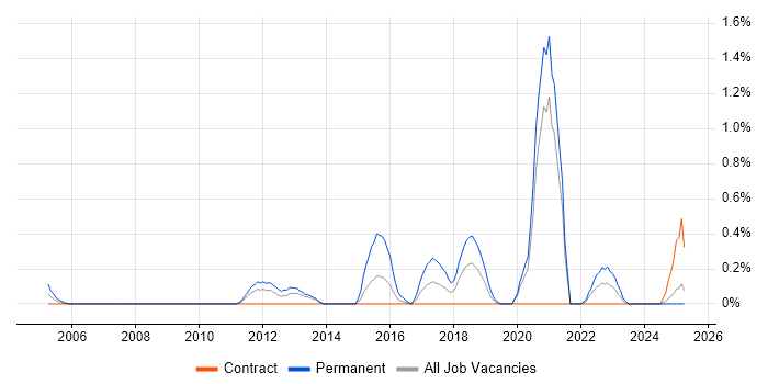 Job vacancy trend for Lead Generation in Tyne and Wear Job vacancy trend for Lead Generation in Tyne and Wear