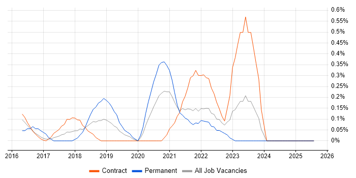 Job vacancy trend for Lead Infrastructure Engineer in Tyne and Wear Job vacancy trend for Lead Infrastructure Engineer in Tyne and Wear