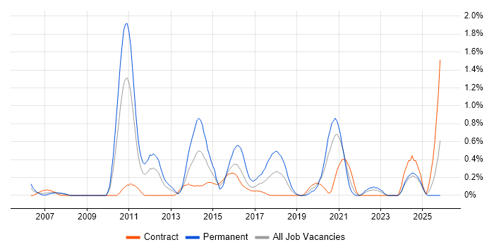 Lead Java Developer job vacancy trend in Tyne and Wear