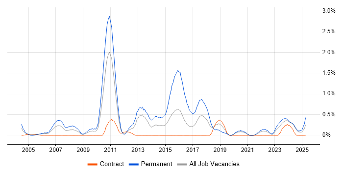 Job vacancy trend for Lead .NET Developer in Tyne and Wear Job vacancy trend for Lead .NET Developer in Tyne and Wear