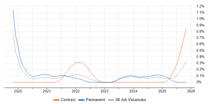 Lead Product Manager job vacancy trend in Tyne and Wear
