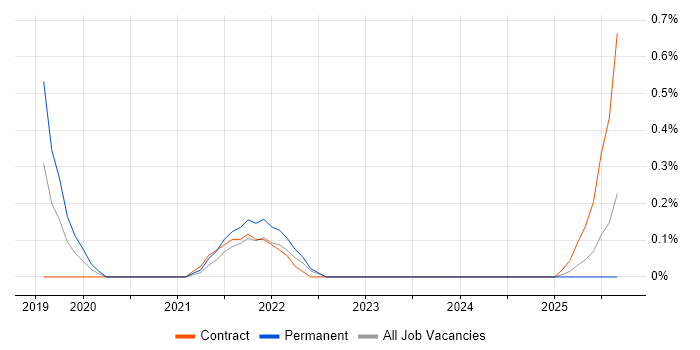 Lead Product Owner job vacancy trend in Tyne and Wear