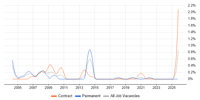 Lead Project Manager job vacancy trend in Tyne and Wear