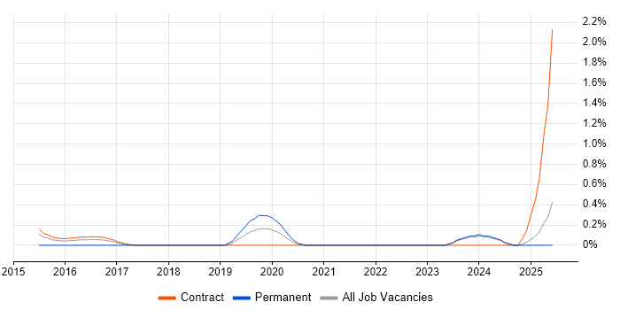 Job vacancy trend for Lead Security Architect in Tyne and Wear Job vacancy trend for Lead Security Architect in Tyne and Wear