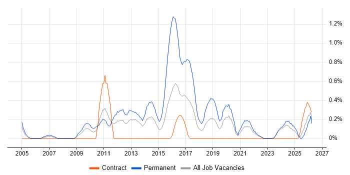 Lead Software Developer job vacancy trend in Tyne and Wear