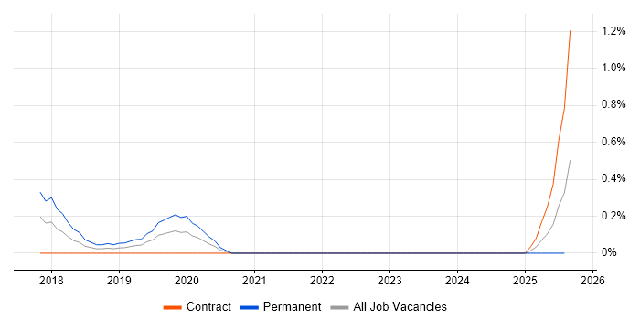 Job vacancy trend for Lead Test Engineer in Tyne and Wear Job vacancy trend for Lead Test Engineer in Tyne and Wear