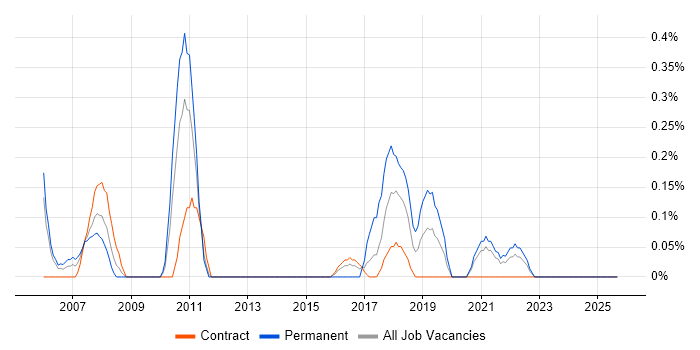 Lead Tester job vacancy trend in Tyne and Wear