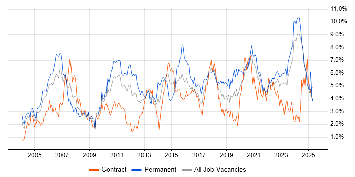 Job vacancy trend for Lead in Tyne and Wear Job vacancy trend for Lead in Tyne and Wear