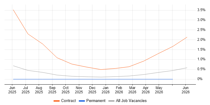 Lecturer job vacancy trend in Tyne and Wear