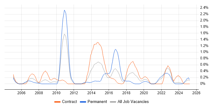 Job vacancy trend for Legacy Applications in Tyne and Wear Job vacancy trend for Legacy Applications in Tyne and Wear