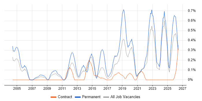 Life Science job vacancy trend in Tyne and Wear