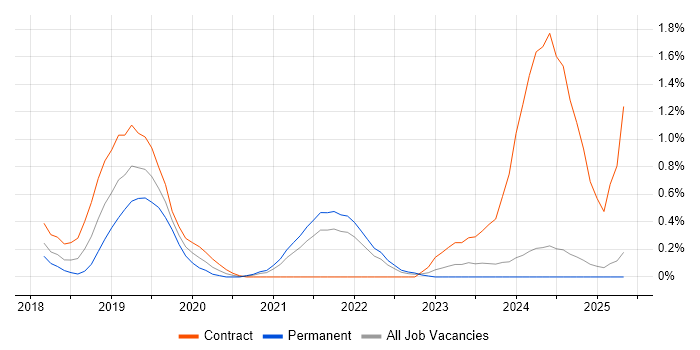 Job vacancy trend for Lightning Web Components in Tyne and Wear Job vacancy trend for Lightning Web Components in Tyne and Wear