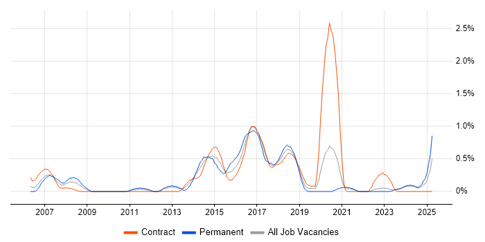 Job vacancy trend for Linux Command Line in Tyne and Wear Job vacancy trend for Linux Command Line in Tyne and Wear