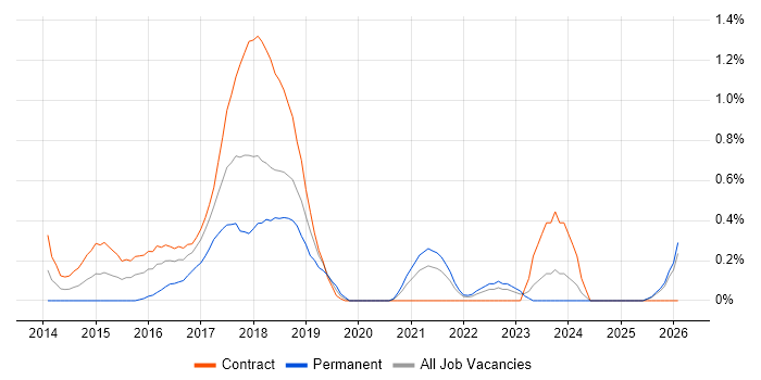 Linux DevOps Engineer job vacancy trend in Tyne and Wear