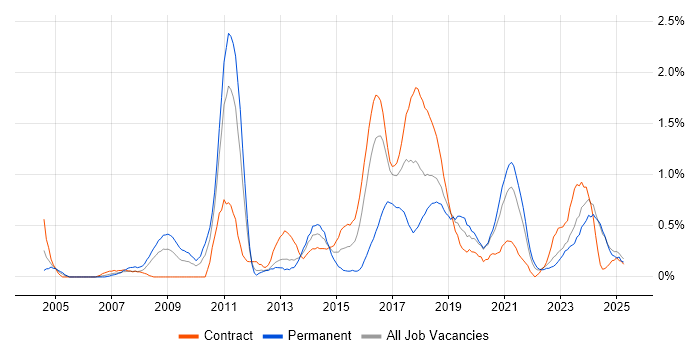 Job vacancy trend for Linux Engineer in Tyne and Wear Job vacancy trend for Linux Engineer in Tyne and Wear
