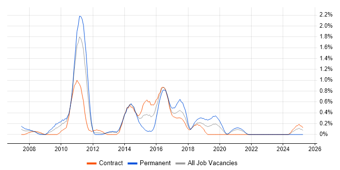 Job vacancy trend for Linux Support in Tyne and Wear Job vacancy trend for Linux Support in Tyne and Wear