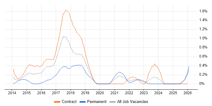 Linux/Unix DevOps job vacancy trend in Tyne and Wear