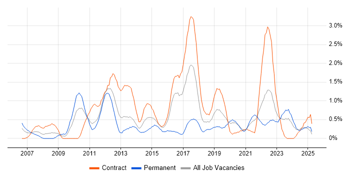 Job vacancy trend for Load Balancing in Tyne and Wear