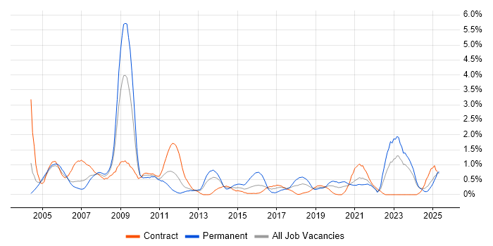 Job vacancy trend for Local Government in Tyne and Wear Job vacancy trend for Local Government in Tyne and Wear