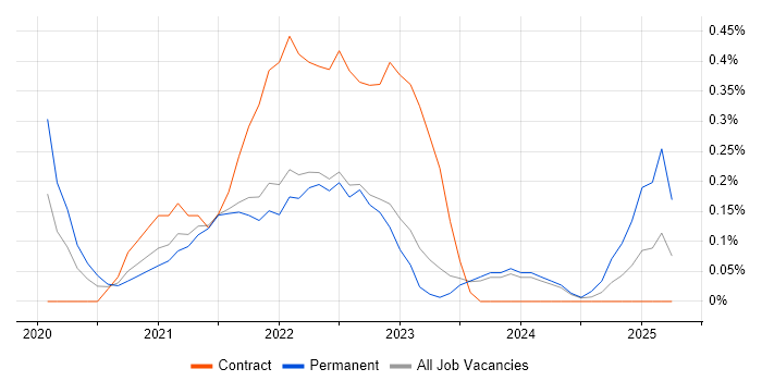 Job vacancy trend for Log Analytics in Tyne and Wear Job vacancy trend for Log Analytics in Tyne and Wear