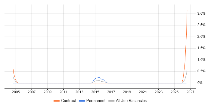 Logistics Analyst job vacancy trend in Tyne and Wear