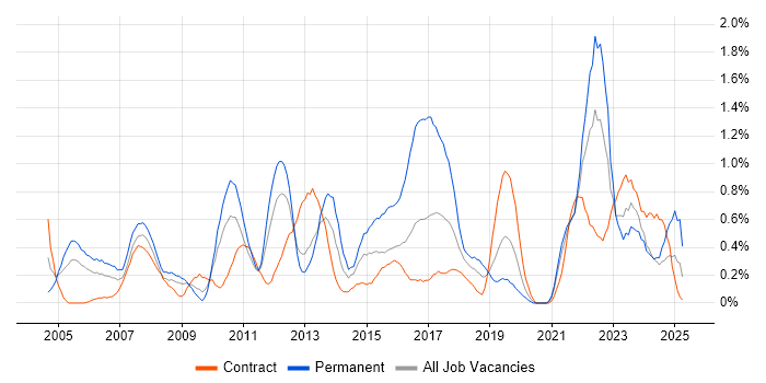 Job vacancy trend for Logistics in Tyne and Wear Job vacancy trend for Logistics in Tyne and Wear