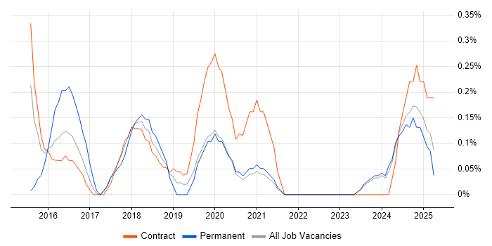 Job vacancy trend for logstash in Tyne and Wear Job vacancy trend for logstash in Tyne and Wear