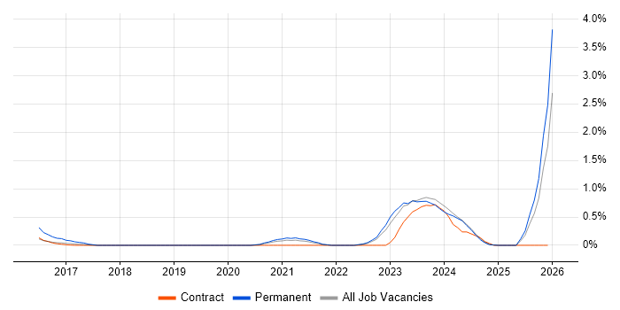 Low-Code job vacancy trend in Tyne and Wear