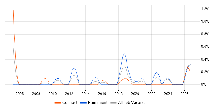 Low Latency job vacancy trend in Tyne and Wear