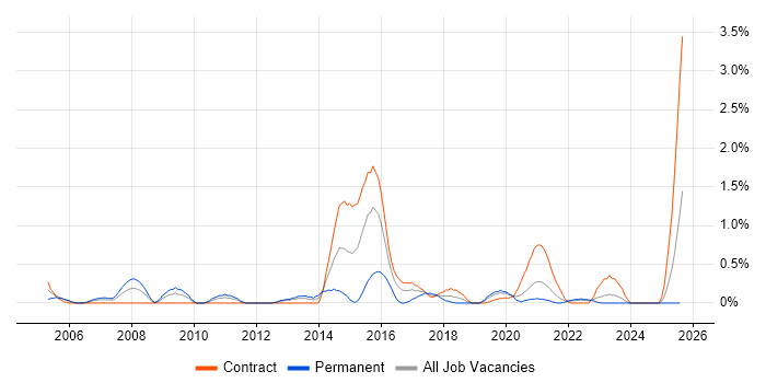 Job vacancy trend for Mac OS X in Tyne and Wear Job vacancy trend for Mac OS X in Tyne and Wear