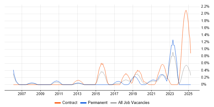 Job vacancy trend for Mac OS in Tyne and Wear Job vacancy trend for Mac OS in Tyne and Wear