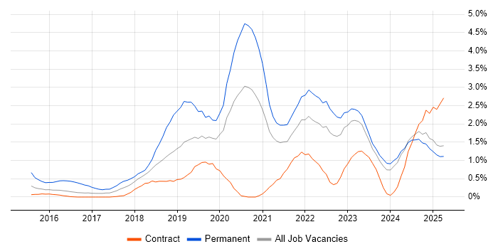 Job vacancy trend for Machine Learning in Tyne and Wear Job vacancy trend for Machine Learning in Tyne and Wear