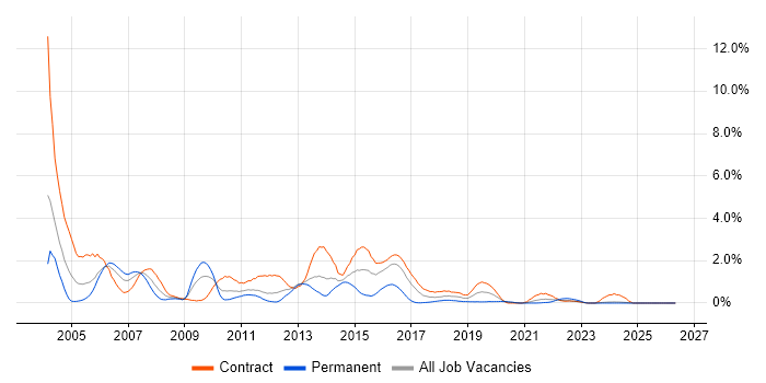 Mainframe job vacancy trend in Tyne and Wear