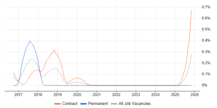 Major Incident Manager job vacancy trend in Tyne and Wear
