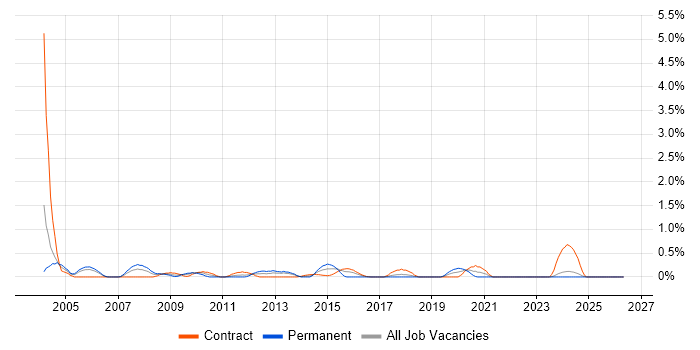 Management Consultant job vacancy trend in Tyne and Wear