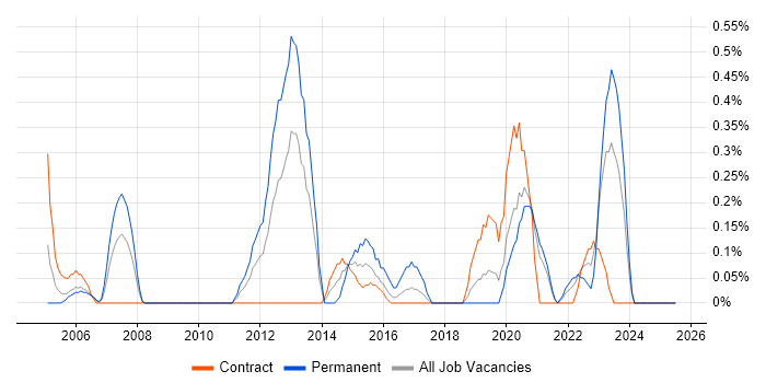 Job vacancy trend for Manual Tester in Tyne and Wear Job vacancy trend for Manual Tester in Tyne and Wear